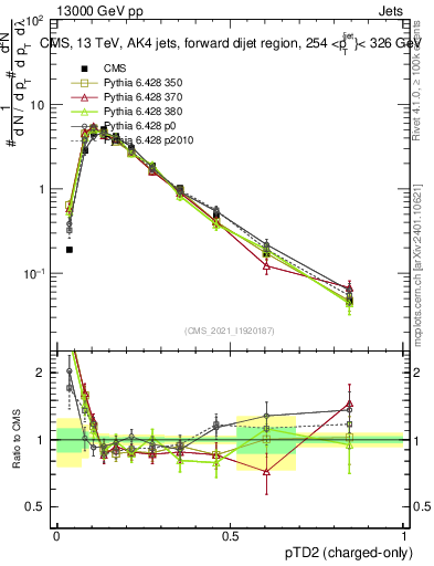 Plot of j.ptd2.c in 13000 GeV pp collisions