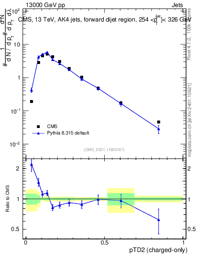 Plot of j.ptd2.c in 13000 GeV pp collisions
