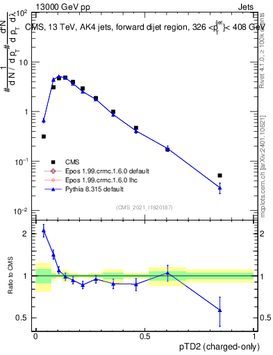 Plot of j.ptd2.c in 13000 GeV pp collisions