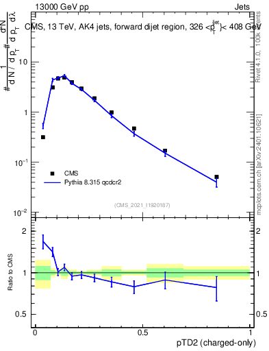 Plot of j.ptd2.c in 13000 GeV pp collisions