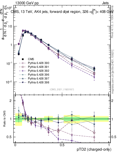 Plot of j.ptd2.c in 13000 GeV pp collisions