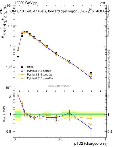 Plot of j.ptd2.c in 13000 GeV pp collisions