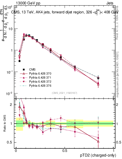 Plot of j.ptd2.c in 13000 GeV pp collisions