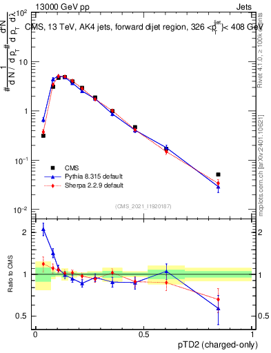 Plot of j.ptd2.c in 13000 GeV pp collisions