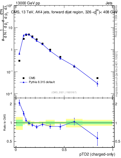 Plot of j.ptd2.c in 13000 GeV pp collisions