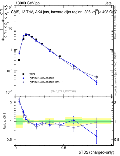 Plot of j.ptd2.c in 13000 GeV pp collisions