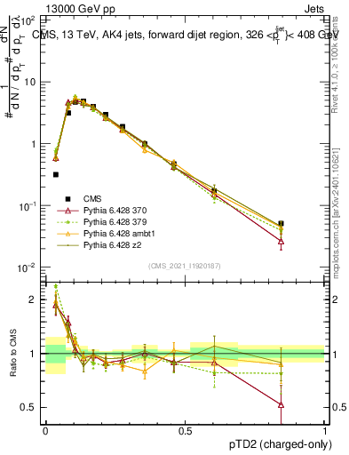 Plot of j.ptd2.c in 13000 GeV pp collisions
