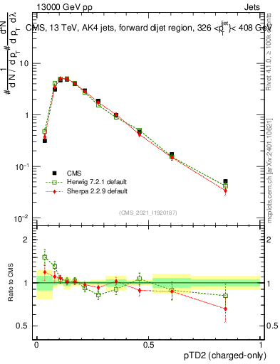 Plot of j.ptd2.c in 13000 GeV pp collisions