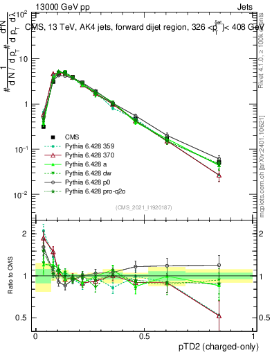 Plot of j.ptd2.c in 13000 GeV pp collisions