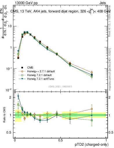 Plot of j.ptd2.c in 13000 GeV pp collisions