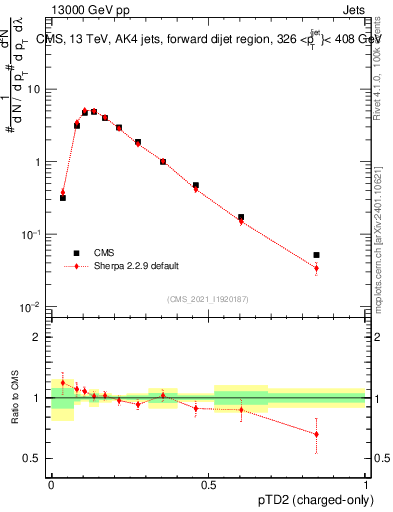 Plot of j.ptd2.c in 13000 GeV pp collisions