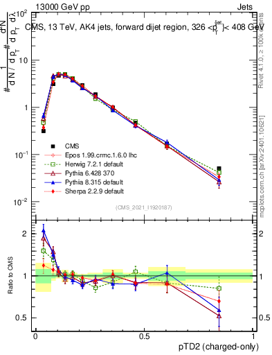 Plot of j.ptd2.c in 13000 GeV pp collisions