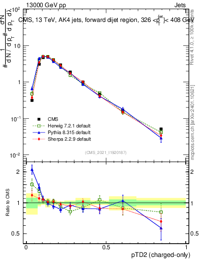 Plot of j.ptd2.c in 13000 GeV pp collisions