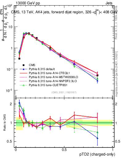 Plot of j.ptd2.c in 13000 GeV pp collisions