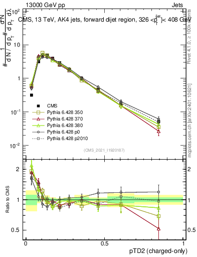 Plot of j.ptd2.c in 13000 GeV pp collisions