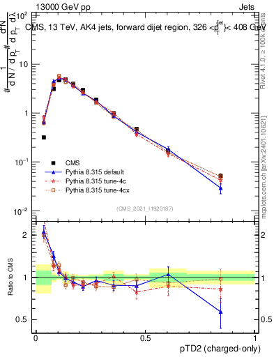 Plot of j.ptd2.c in 13000 GeV pp collisions