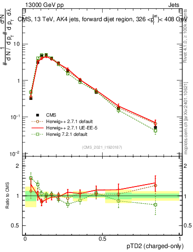Plot of j.ptd2.c in 13000 GeV pp collisions