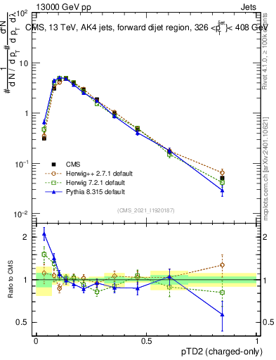 Plot of j.ptd2.c in 13000 GeV pp collisions
