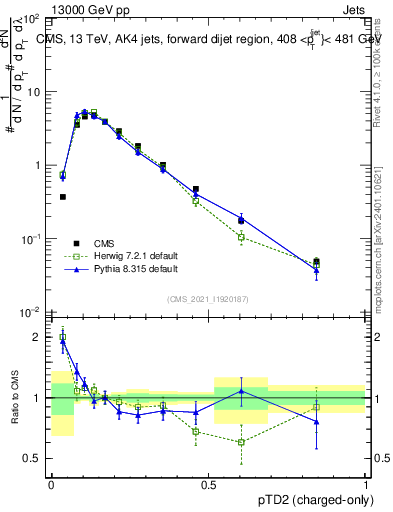 Plot of j.ptd2.c in 13000 GeV pp collisions