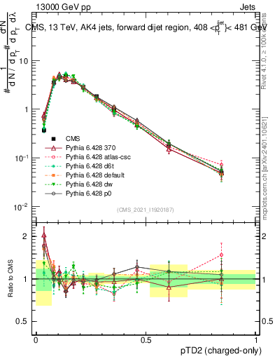 Plot of j.ptd2.c in 13000 GeV pp collisions