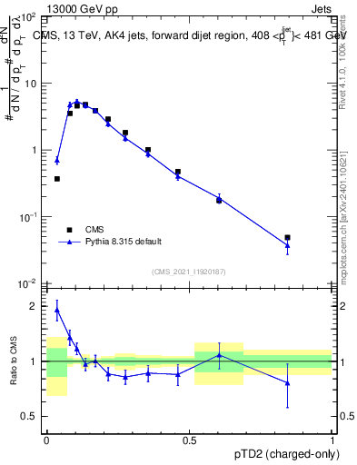 Plot of j.ptd2.c in 13000 GeV pp collisions