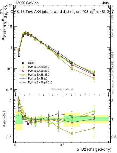 Plot of j.ptd2.c in 13000 GeV pp collisions