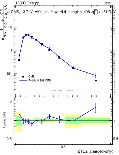 Plot of j.ptd2.c in 13000 GeV pp collisions