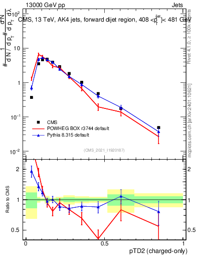 Plot of j.ptd2.c in 13000 GeV pp collisions