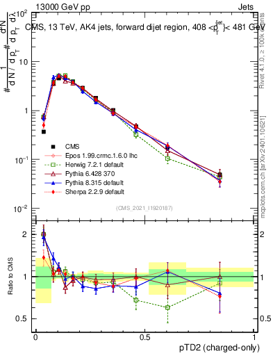 Plot of j.ptd2.c in 13000 GeV pp collisions