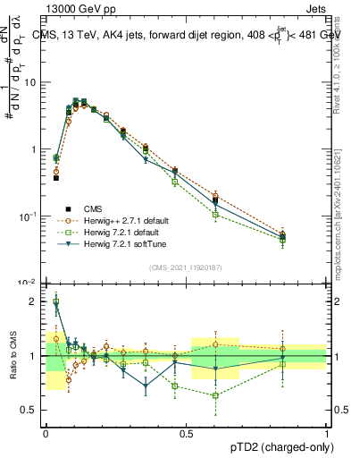 Plot of j.ptd2.c in 13000 GeV pp collisions