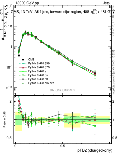 Plot of j.ptd2.c in 13000 GeV pp collisions
