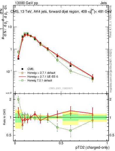 Plot of j.ptd2.c in 13000 GeV pp collisions