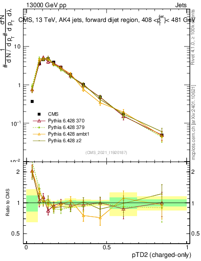 Plot of j.ptd2.c in 13000 GeV pp collisions