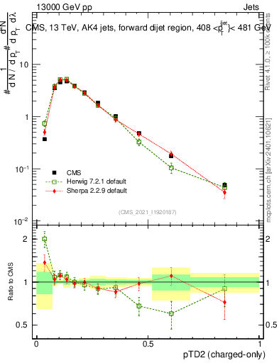 Plot of j.ptd2.c in 13000 GeV pp collisions