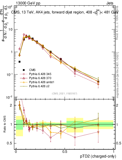Plot of j.ptd2.c in 13000 GeV pp collisions