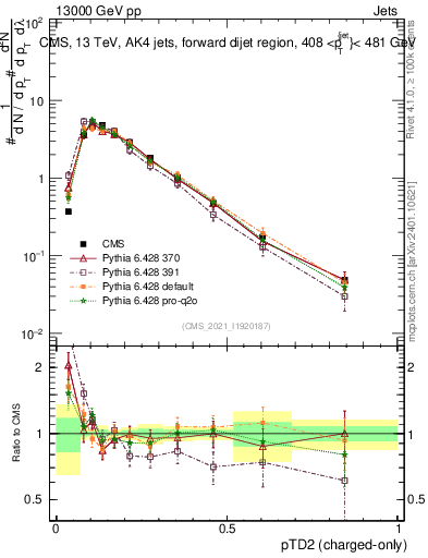 Plot of j.ptd2.c in 13000 GeV pp collisions
