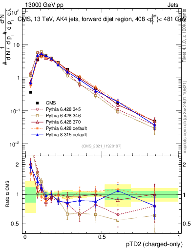 Plot of j.ptd2.c in 13000 GeV pp collisions