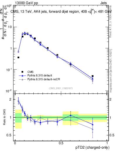 Plot of j.ptd2.c in 13000 GeV pp collisions