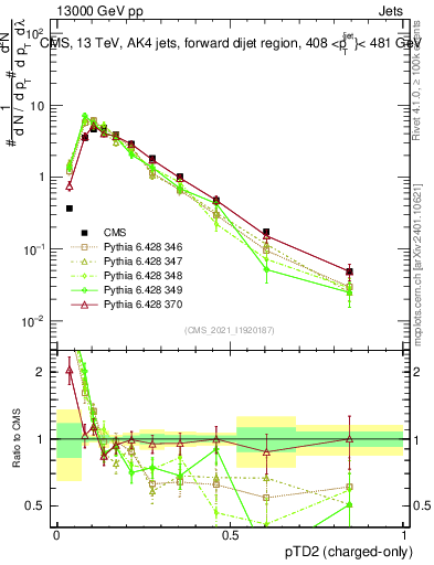 Plot of j.ptd2.c in 13000 GeV pp collisions