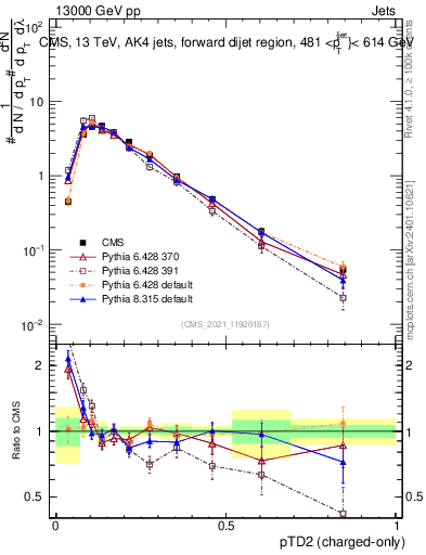 Plot of j.ptd2.c in 13000 GeV pp collisions