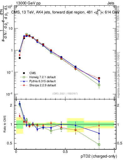 Plot of j.ptd2.c in 13000 GeV pp collisions