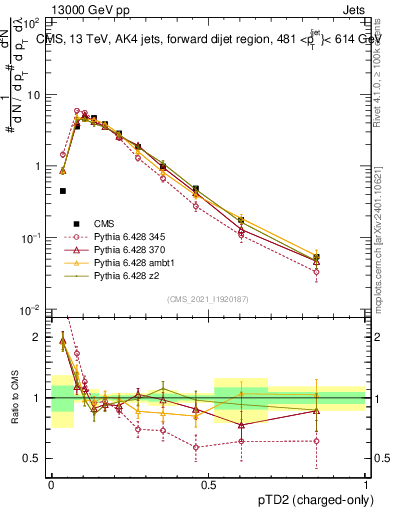 Plot of j.ptd2.c in 13000 GeV pp collisions