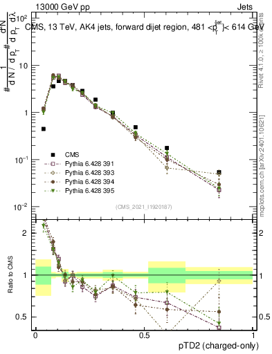 Plot of j.ptd2.c in 13000 GeV pp collisions