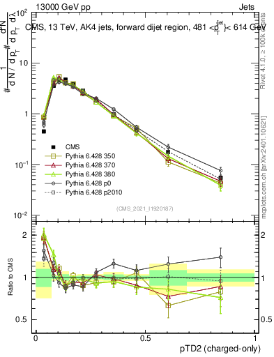 Plot of j.ptd2.c in 13000 GeV pp collisions