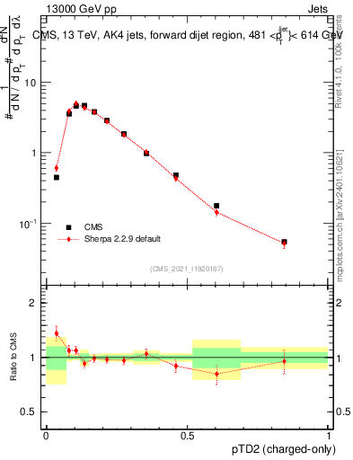 Plot of j.ptd2.c in 13000 GeV pp collisions