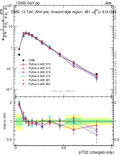 Plot of j.ptd2.c in 13000 GeV pp collisions