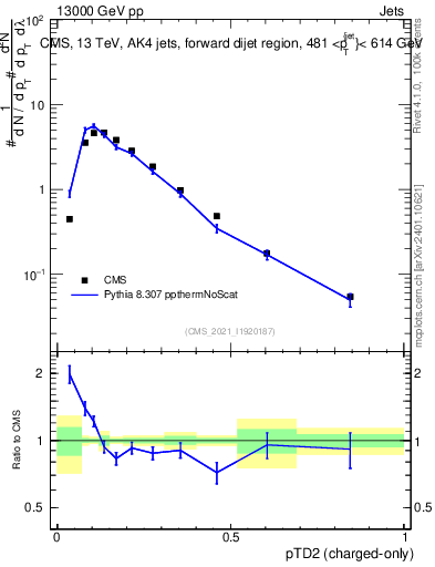 Plot of j.ptd2.c in 13000 GeV pp collisions