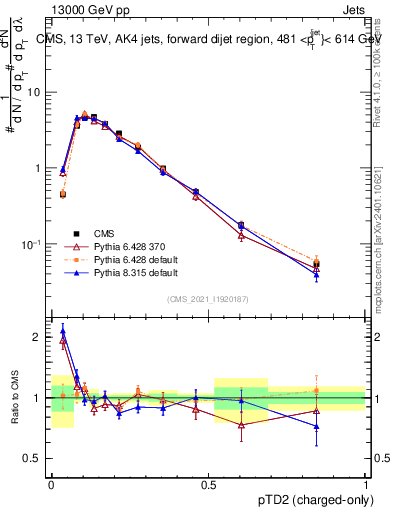 Plot of j.ptd2.c in 13000 GeV pp collisions