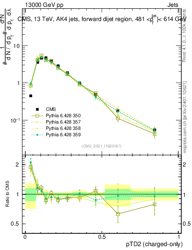 Plot of j.ptd2.c in 13000 GeV pp collisions