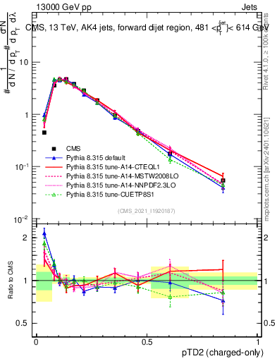 Plot of j.ptd2.c in 13000 GeV pp collisions